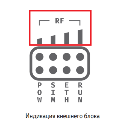 ожно ориентироваться на индикацию уровня сигнала