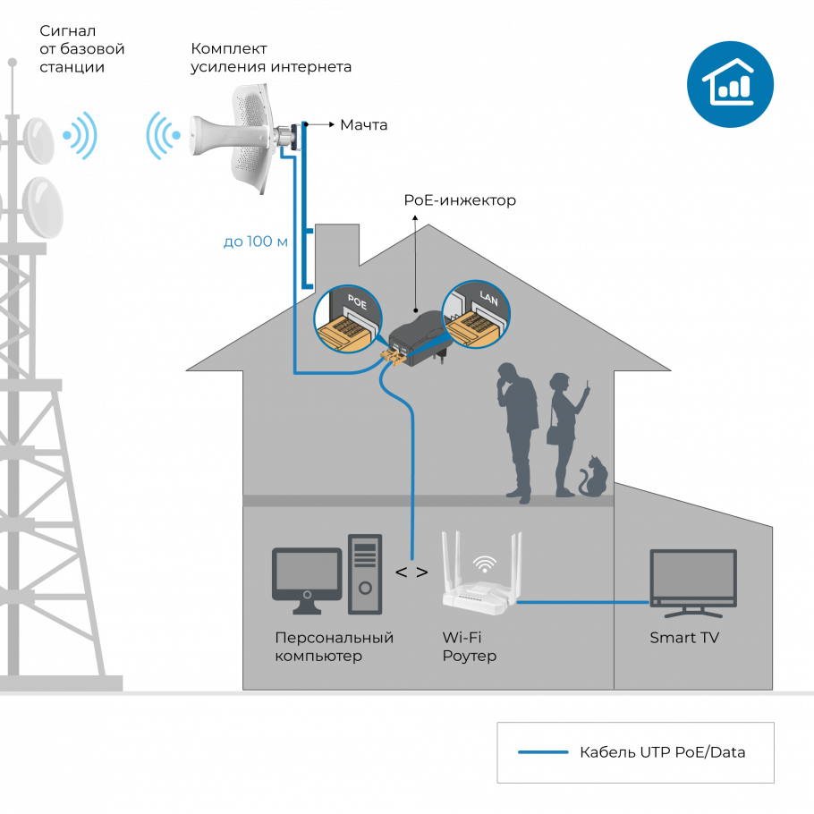 Комплект усиления интернета DS-4G-19/4KIT фото-2