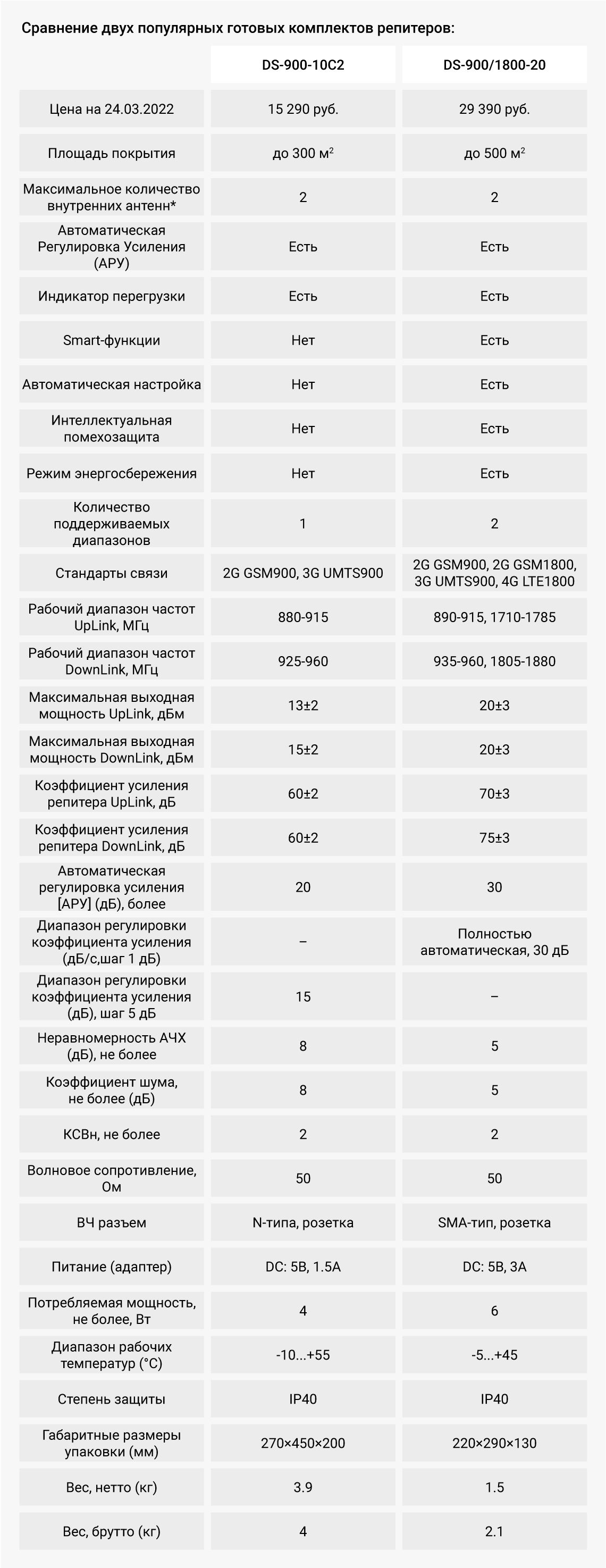 Сравнение двух популярных готовых комплектов репитеров. Сравнение двух популярных готовых комплектов репитеров