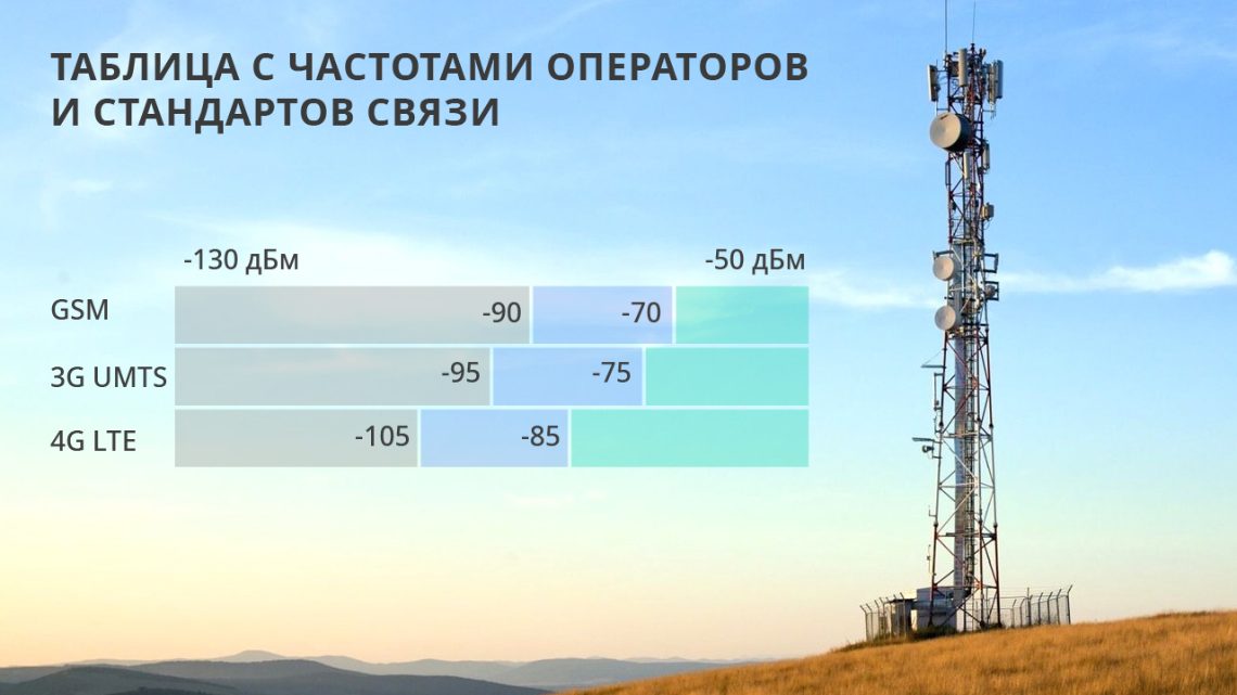 Зачем измерять сигнал перед покупкой репитера