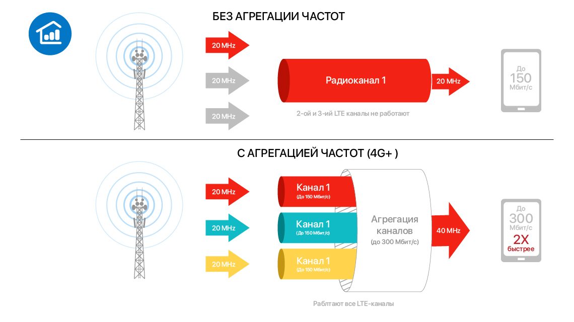Схема агрегации частот LTE: скорость без агрегации и с агрегацией 4G+