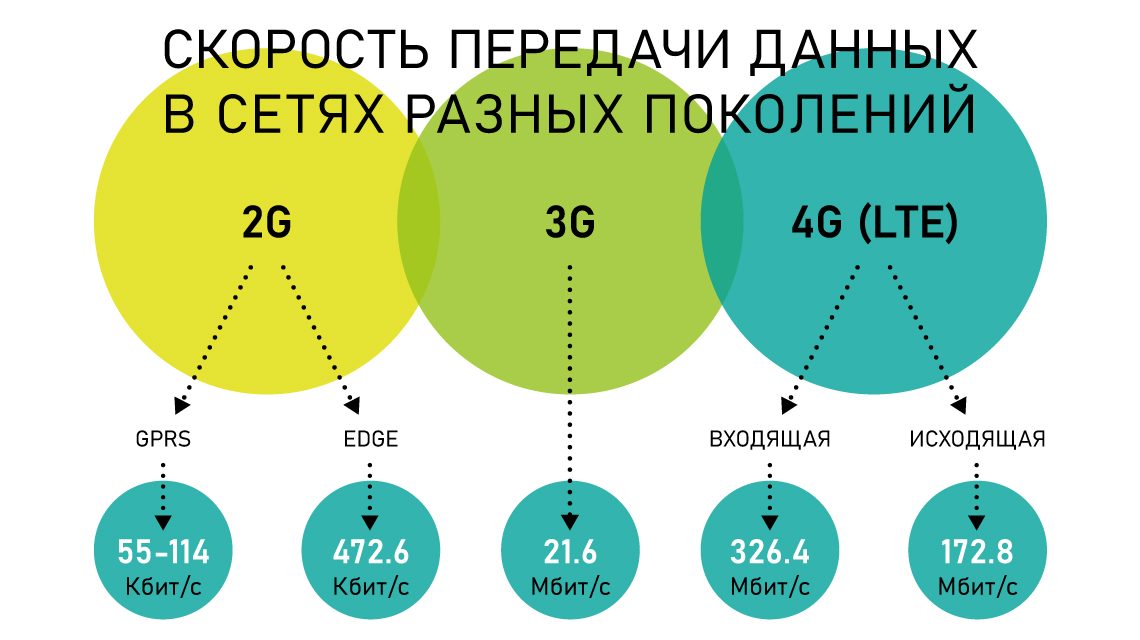 Скорость передачи данных в сетях 2G, 3G и 4G LTE