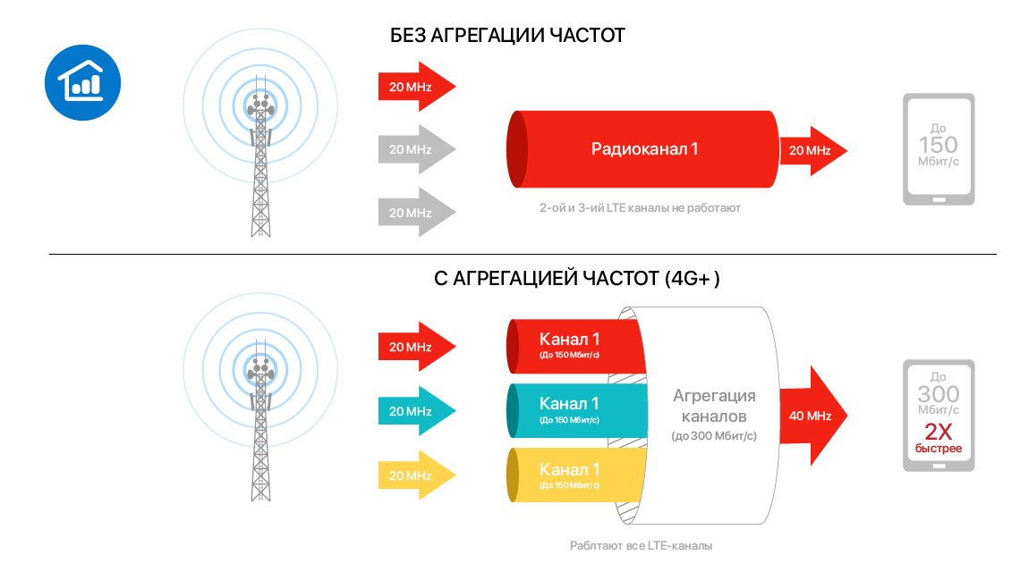 Схема агрегации частот: скорость без агрегации и с агрегацией 4G+