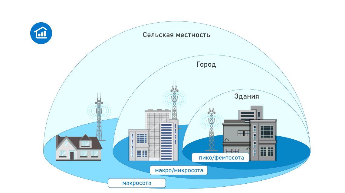 Виды базовых станций: макросота, микросота, пикосота и фемтосота