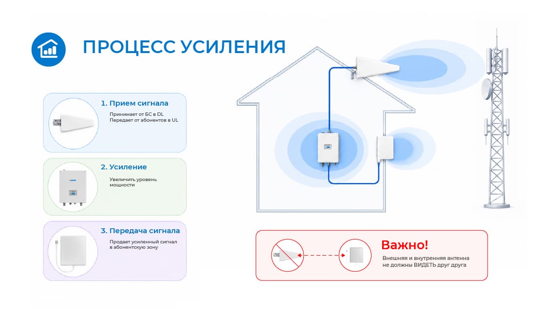 Процесс усиления сотовой связи состоит всего из трёх этапов