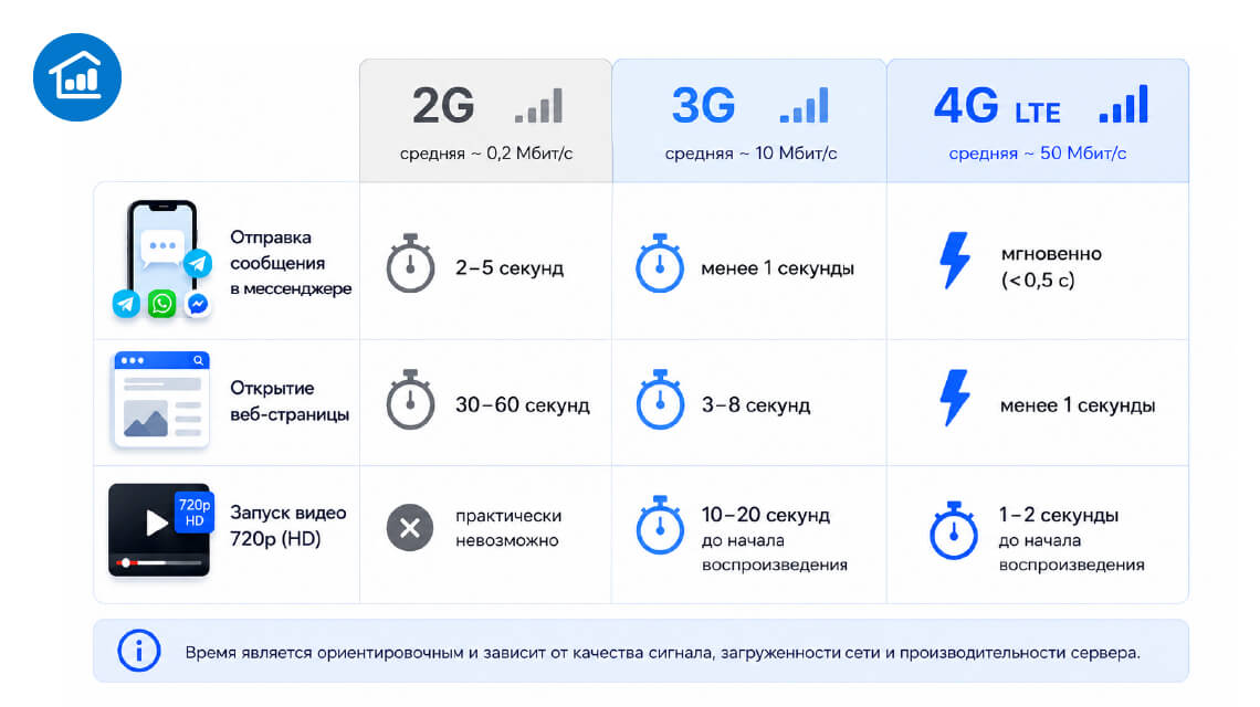 Стандарт связи напрямую влияет на скорость интернета