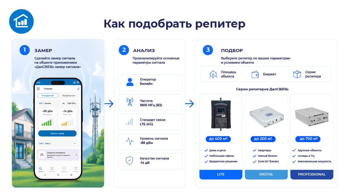 Улучшить сотовую связь можно с помощью репитера